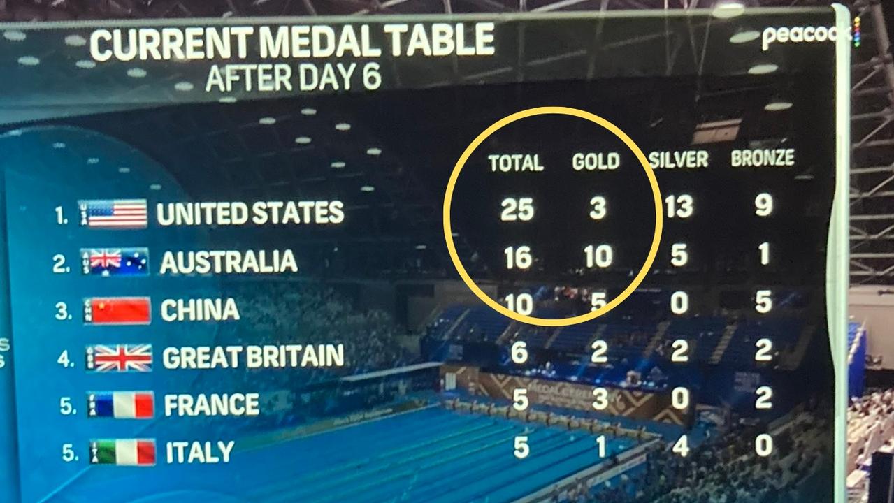 Braden Keith posted this photo to Twitter of the NBC/Peacock medal tally for the 2023 World Aquatics championships in Fukuoka. Photo: Twitter