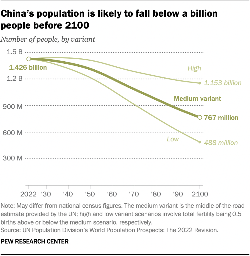 ft_2022.12.5_china-population_01.png