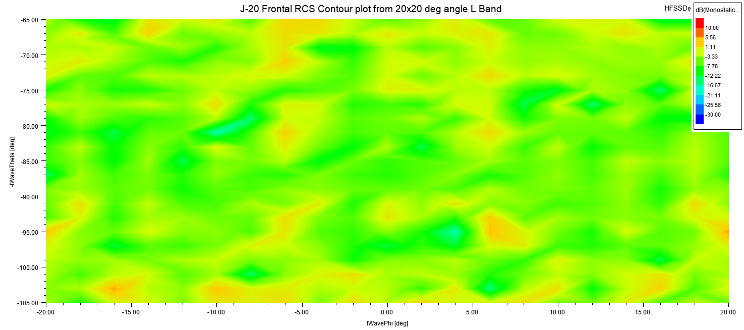 J-20 Frontal RCS Contour plot from 20x20 deg angle L Band