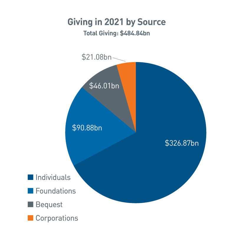 pnc_insights_ci_nonprofit_giving-usas-2022-philanthropy-report_chart1.png