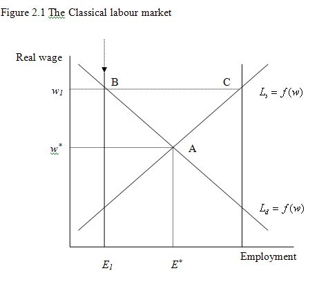 Mitchell_Muysken_Figure_2_1_classical_labour_market.jpg