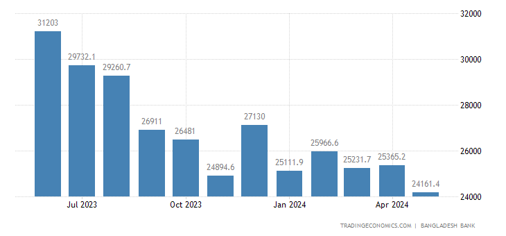 bangladesh-foreign-exchange-reserves.png