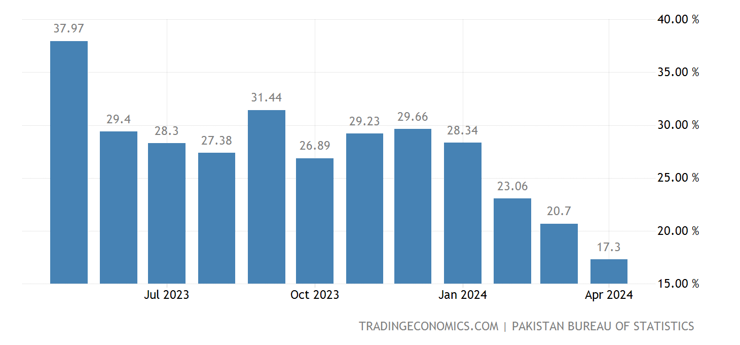 pakistan-inflation-cpi@2x.png