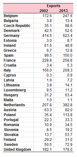 Exports_to_other_Member_State%2C_2002_and_2013_%28EUR_1_000_million%29.png