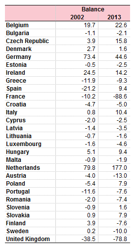 Trade_balance_with_other_Member_State%2C_2002_and_2013_%28EUR_1_000_million%29.png