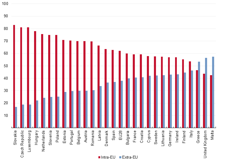 Intra_EU_exports_compared_with_Extra_EU_exports_by_Member_State%2C_2013_%28%25_share_of_total_exports%29.png