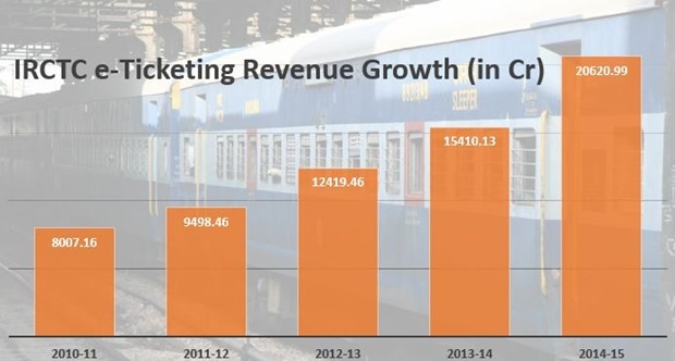 IRCTC-eTicketing-Revenue-Growth.jpg