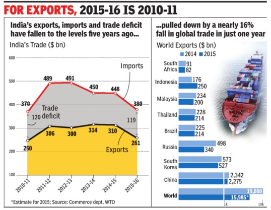 India's_exports,_imports_and_trade_deficit_levels_in_2015-16_have_fallen_to_the_levels_of_2010-11.jpg