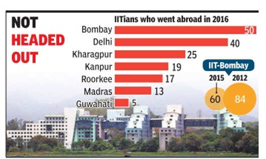 indias-brain-gain-fewer-than-200-iit-graduates-went-abroad-last-year.jpg