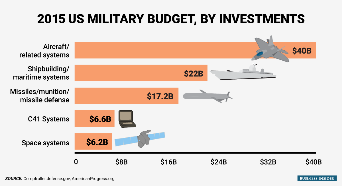 bi_graphics_us-military-budget-4.png