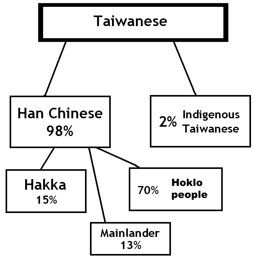 Republic_of_China_%28Taiwan%29_demographics.png