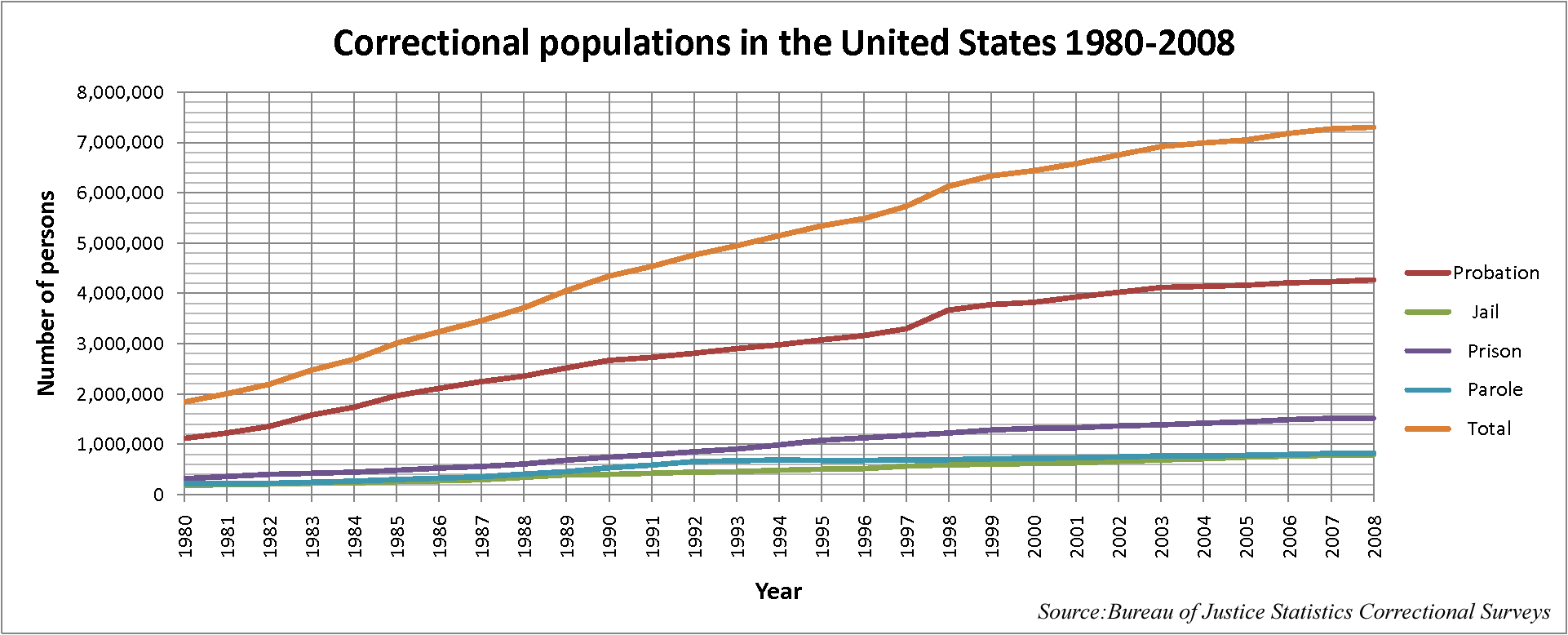 Correctional_Populations_in_the_United_States_1980-2008.png