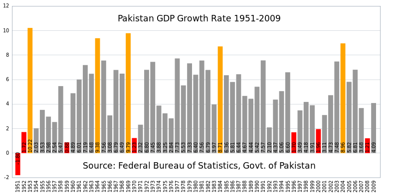 800px-Pakistan_gdp_growth_rate.svg.png
