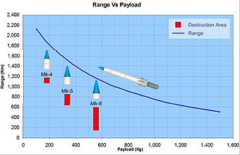 340px-Range_Vs_Payload_for_Shaurya_Missile.jpeg