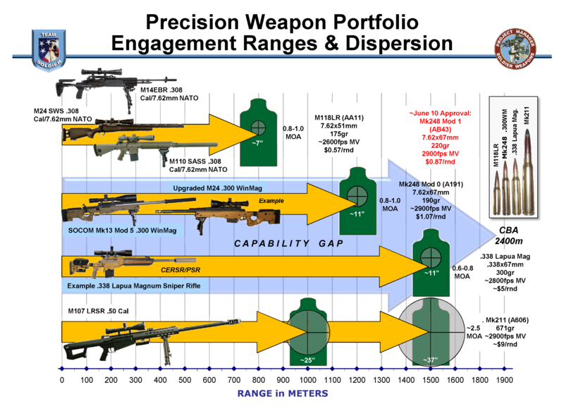 800px-Precision_Weapon_Portfolio_Engagement_Ranges_%26_Dispersion.png
