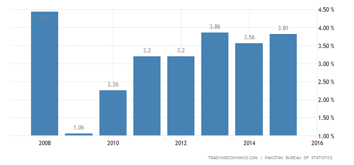 pakistan-gdp-growth-annual.png