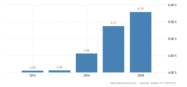 pakistan-gdp-growth.png