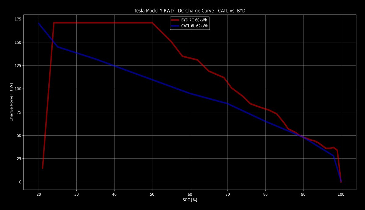Model Y charging speed comparison between BYD and CATL batteries