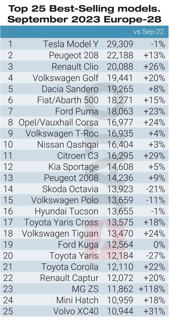 Sept 2023 top 25 best-selling cars in europe