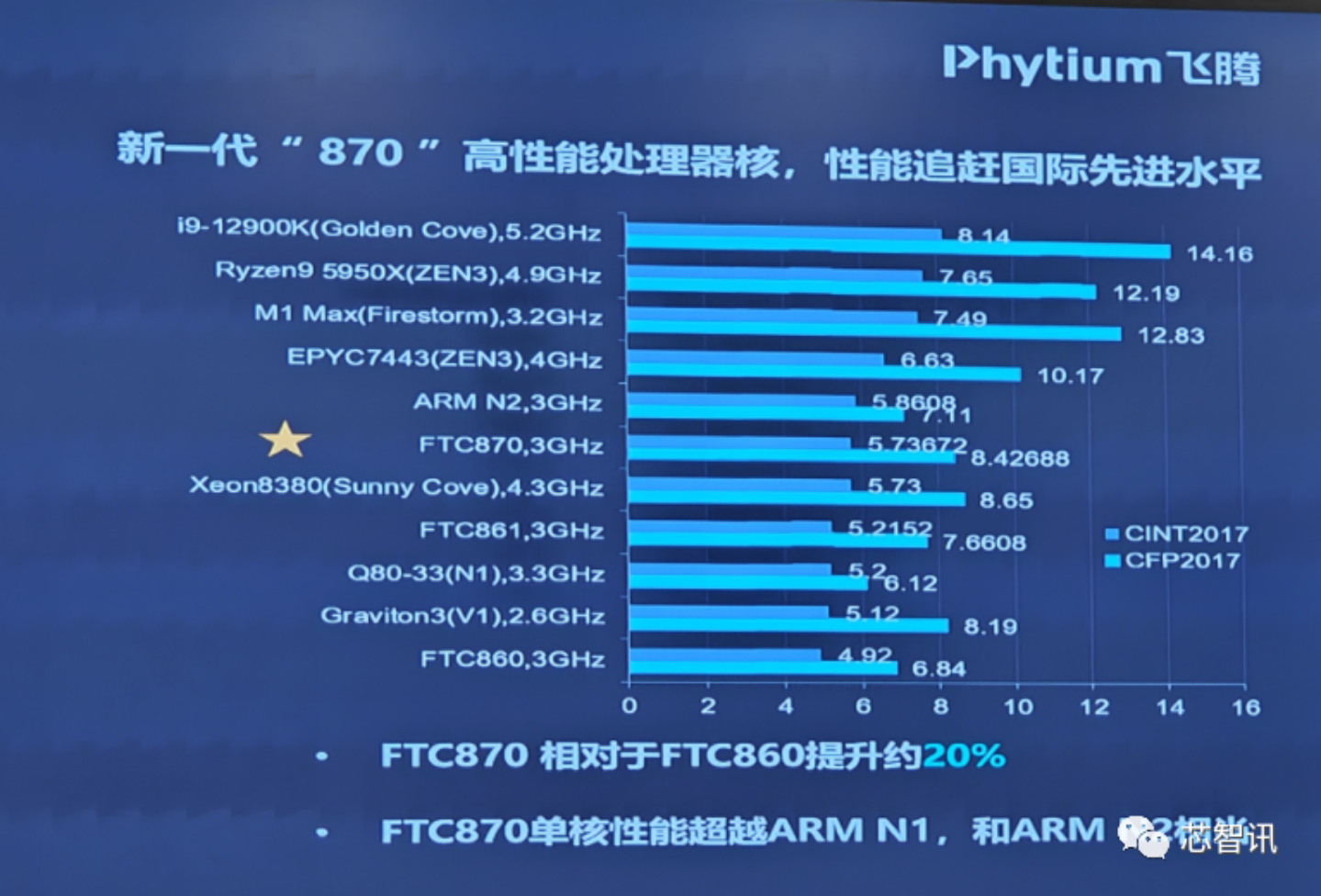 Chinese CPU Maker, Phytium Unveils Next-Gen Architecture, 3 GHz Chip on Par With 4 GHz Zen 3 2