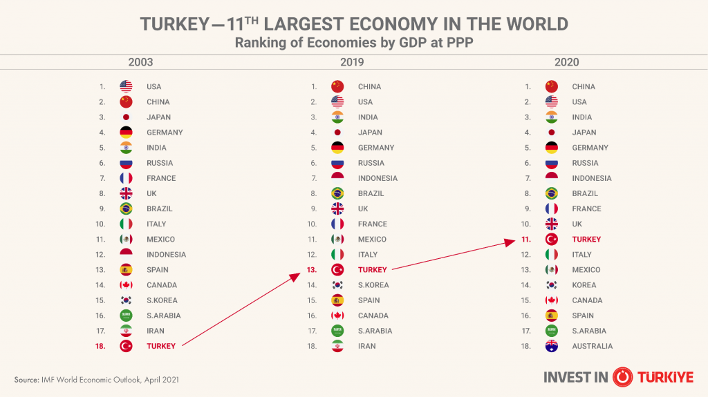 turkey-ranks-11th-place-globally-in-terms-of-gdp-2-1024x575.png