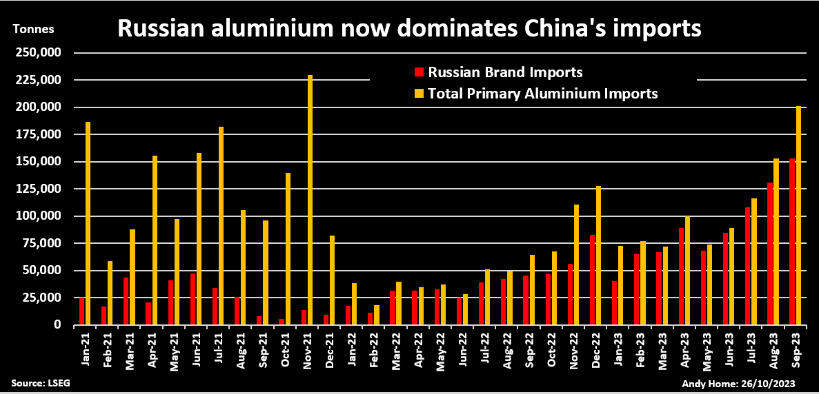 China's imports of primary aluminium vs Russian-brand metal
