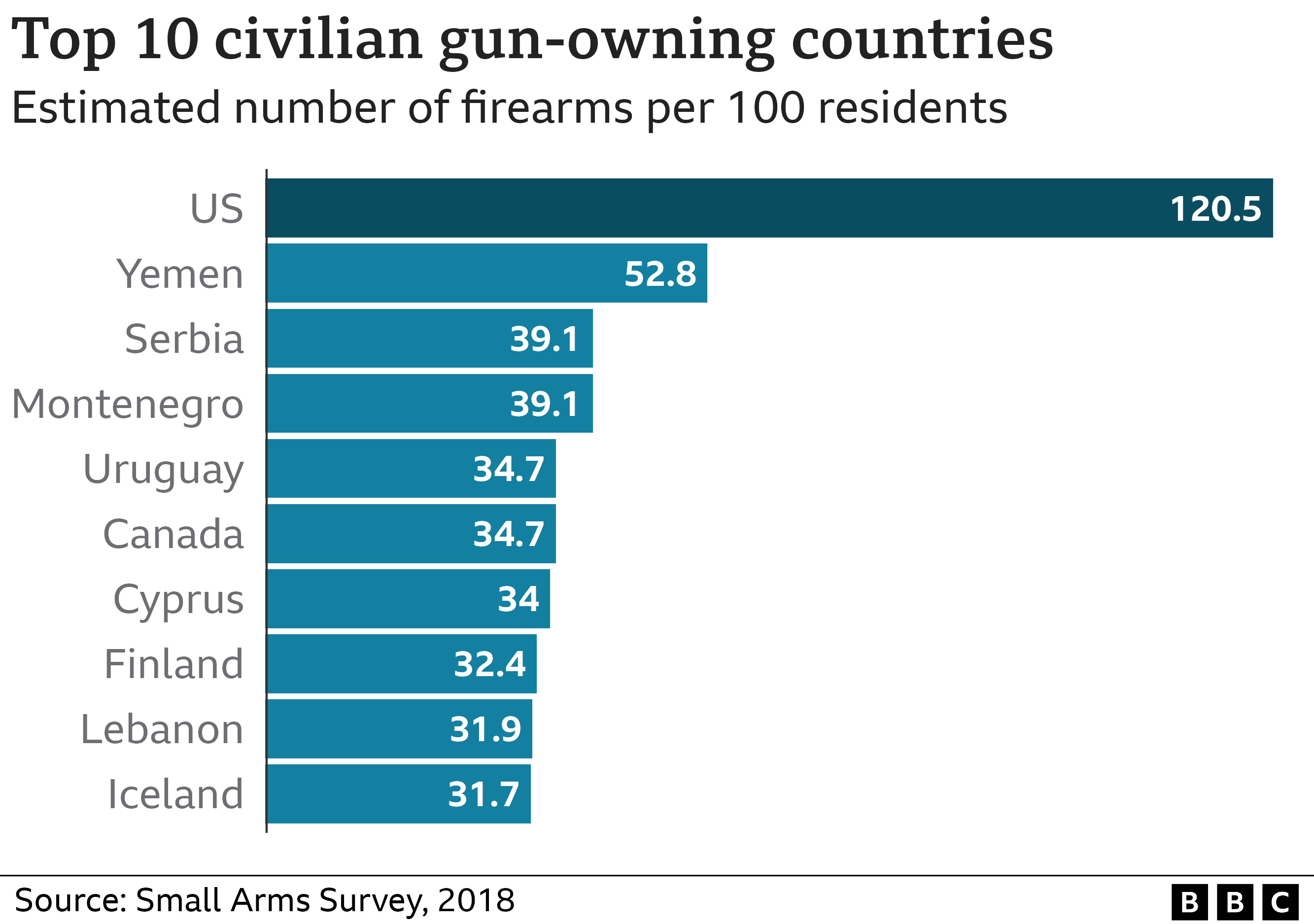 Chart showing civilian gun ownership around the world