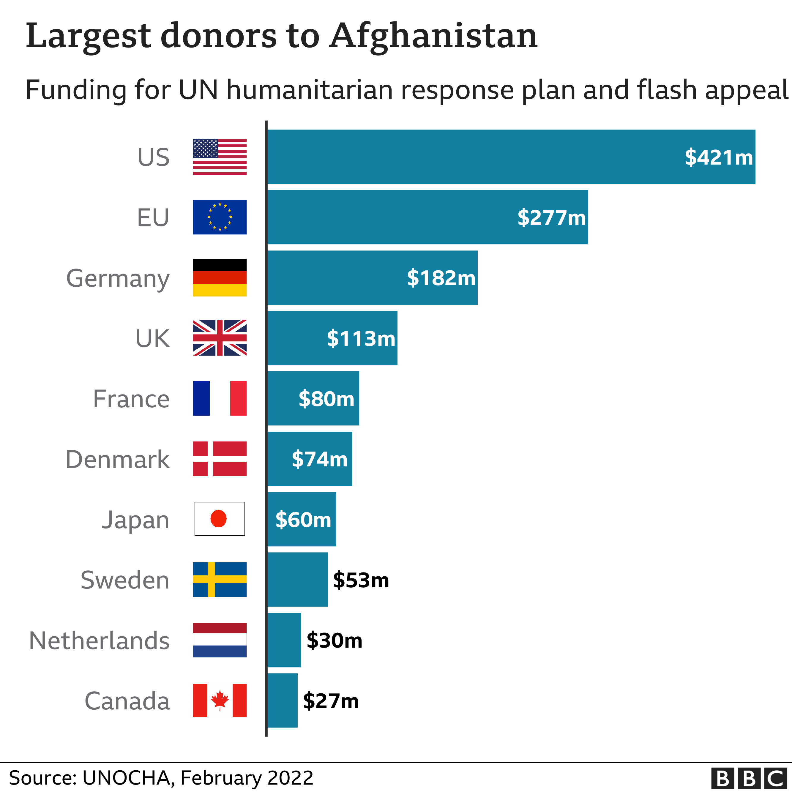 Bar chart showing donors to UN funding appeal