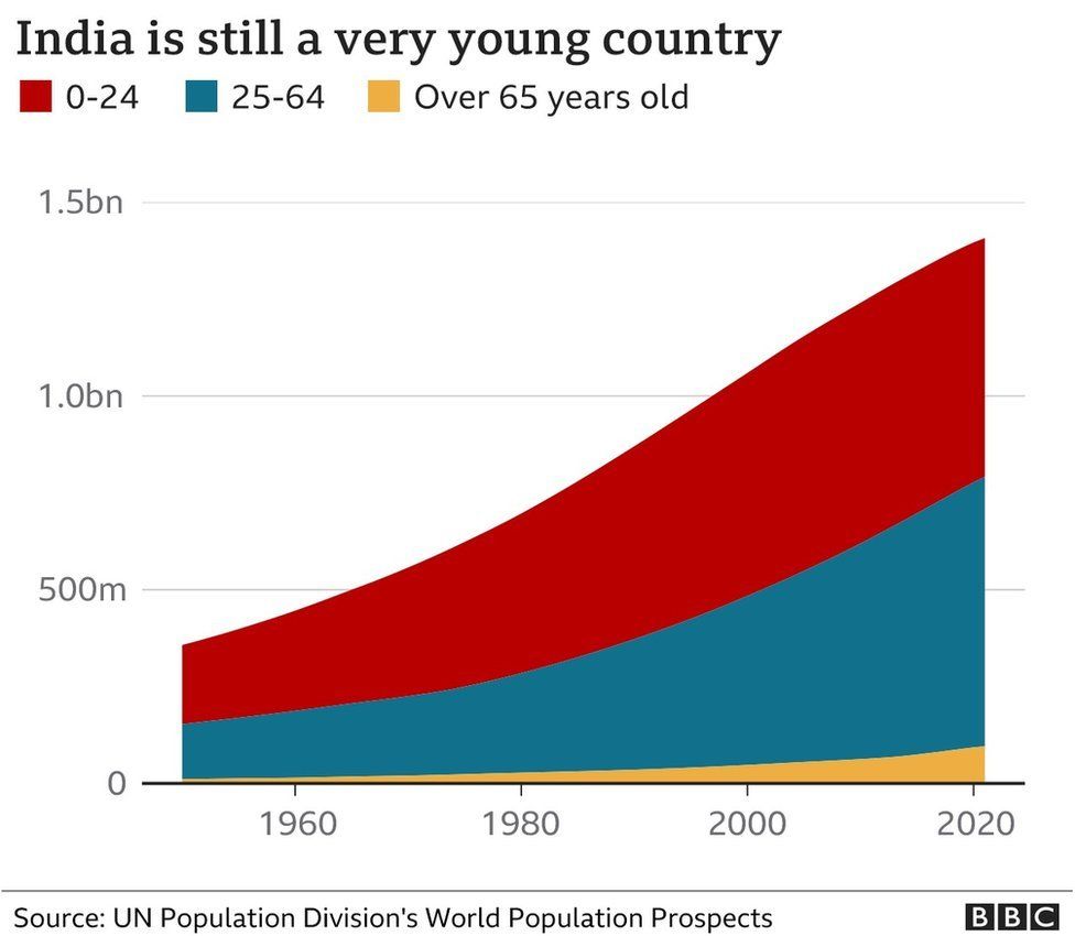 India population