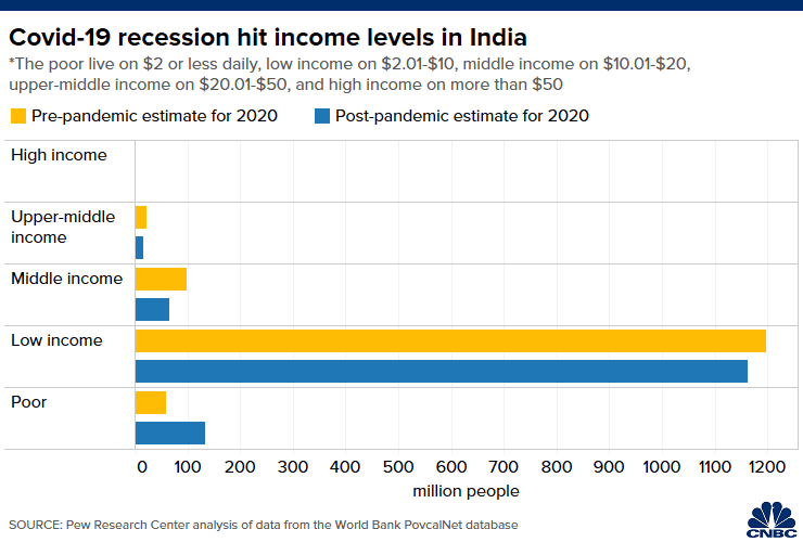 Chart shows change in the number of people in each income tier India in 2020 before and after the Covid-19 pandemic