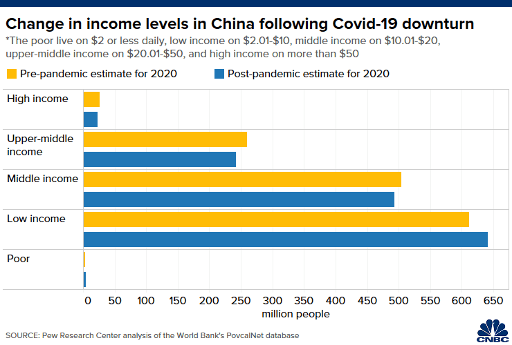Chart shows change in the number of people in each income tier in China in 2020 before and after the Covid-19 pandemic