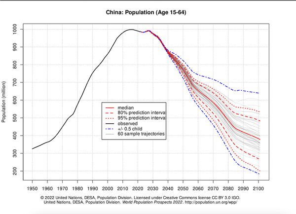 no_reuse_china_population_15-64_1950_2100_inline_no_reuse.jpg