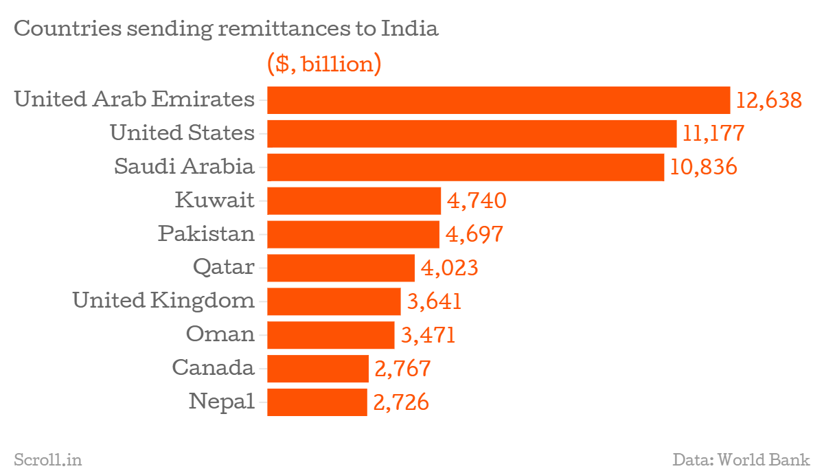 1429090728-935_Countries-sending-remittances-to-India-billion--chartbuilder.png
