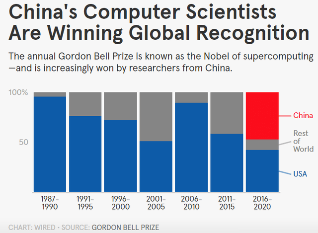 Chinese computer scientists growing recognition re