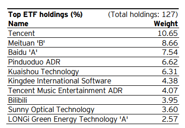 CQQQ fund top holdings
