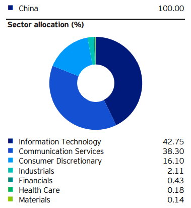 CQQQ sector allocation