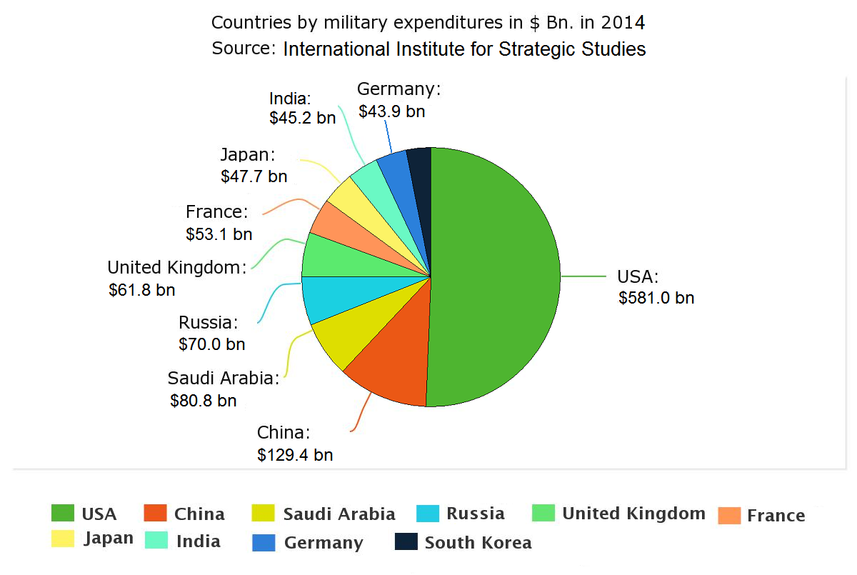 Top_ten_military_expenditures_in_US$_Bn._in_2014,_according_to_the_International_Institute_for_Strategic_Studies.PNG