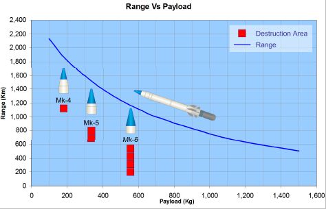 Range_Vs_Payload_for_Shaurya_Missile.jpeg