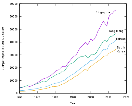 440px-Four_Tigers_GDP_per_capita.svg.png