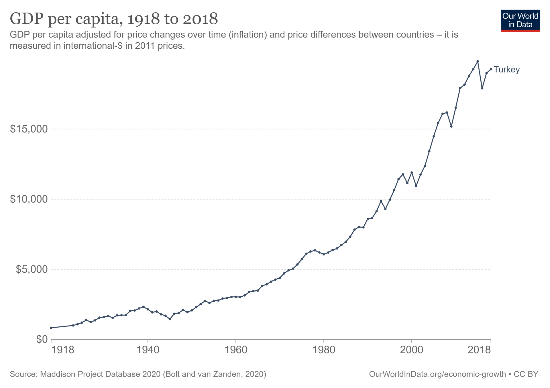 1920px-Turkey_GDP_per_capita_growth_in_time.png