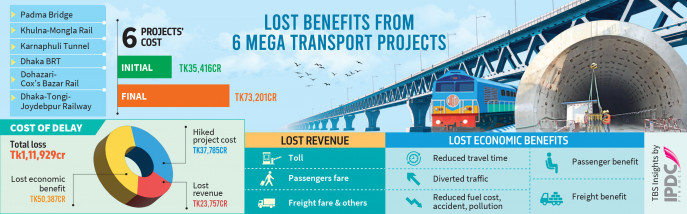 p1_lost-benefits-from-6-mega-transport-projects.jpg