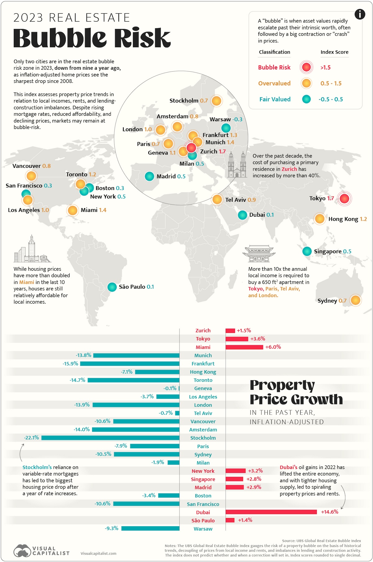 A map showing the bubble-risk rating of 25 major property markets along with a bar chart showing housing price growth YoY.