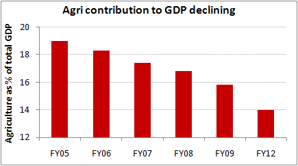 09102012-Agri-contribution-to-GDP-declining-equitymaster.gif