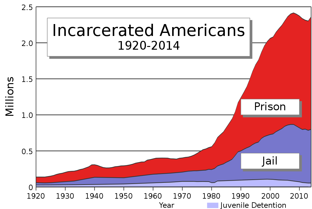 1024px-US_incarceration_timeline-clean.svg[1].png