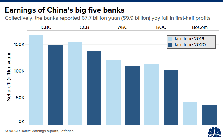 106683965-1598854410427-China_banks_1H20_earnings.png