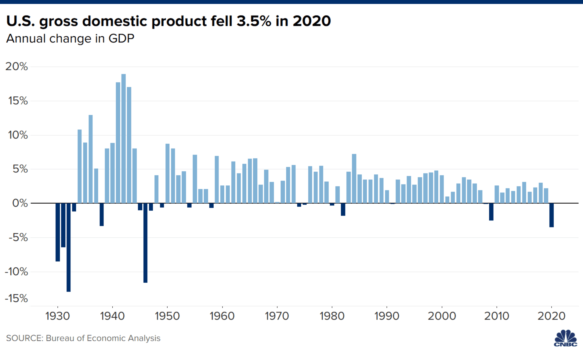 106831594-1611843375235-20210128_annual_change_gdp.png