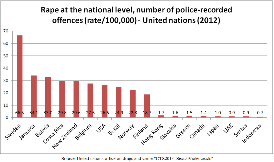 1082px-Rape_rate_per_100,000_-_country_comparison_-_United_Nations_2012.png