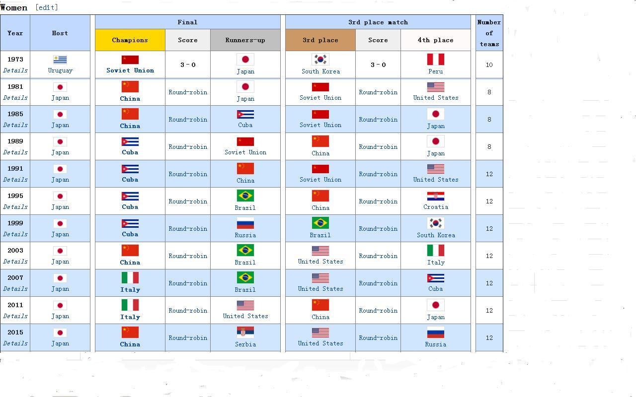 111 winners runnersuos by years   FIVB Volleyball World Cup - Wikipedia, the free en.JPG