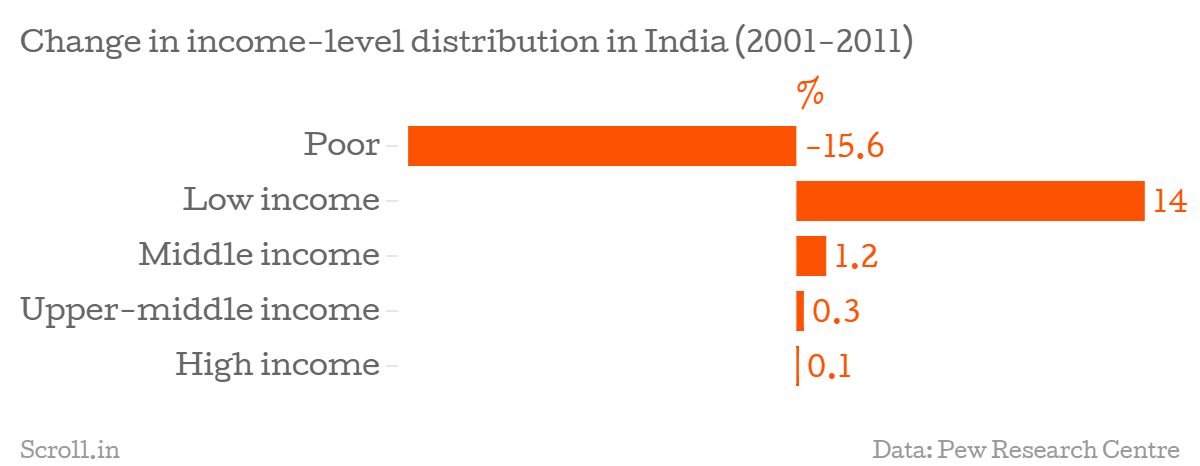 1436443829-870_Change-in-income-level-distribution-in-India-2001-2011--chartbuilder--1-.png