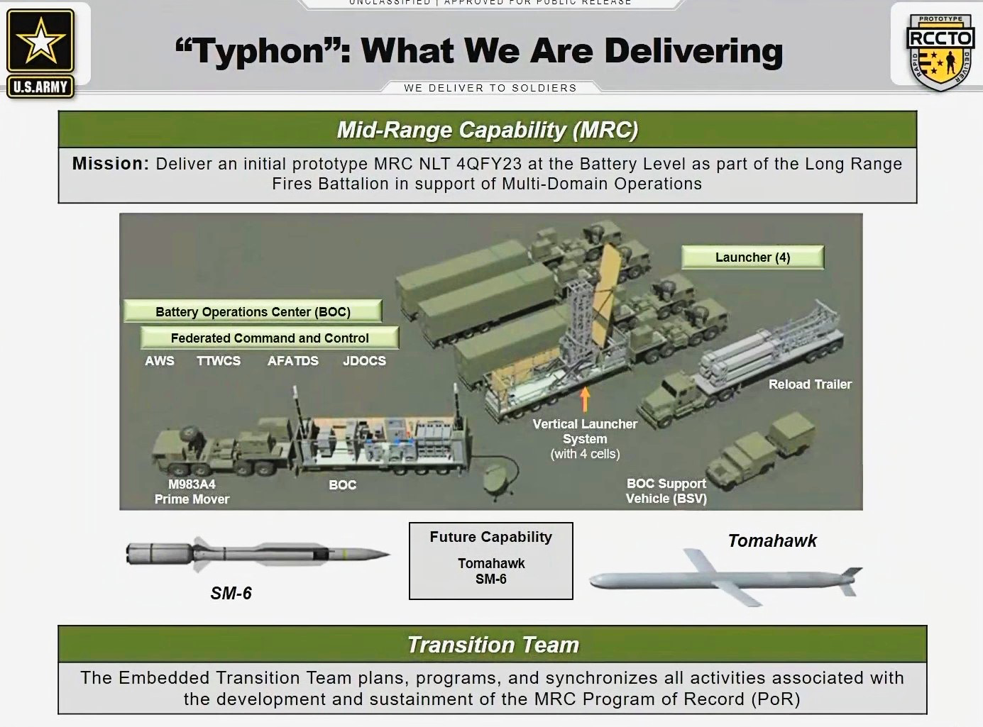 5 Long Range Hypersonic Weapon Launchers Have Been Delivered To The Us Army Since The End Of